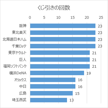 日本プロ野球ドラフト会議の球団別くじ引き回数（2005年～2023年）