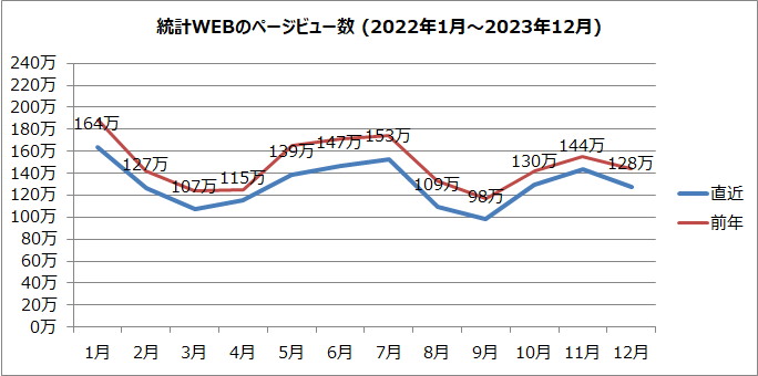 統計WEBのページビュー数のグラフ（2022年1月～2023年12月）