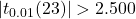 |t_{0.01}(23)|>2.500