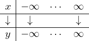  \begin{array}{c|ccc} x & -\infty & \cdots & \infty \\ \hline \downarrow & \downarrow & & \downarrow \\ \hline y & -\infty & \cdots & \infty \\ \end{array} 