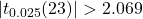 |t_{0.025}(23)|>2.069