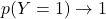 p(Y=1) \rightarrow 1