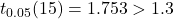 t_{0.05}(15)=1.753>1.3