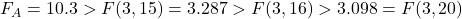 F_A=10.3 > F(3,15) = 3.287 > F(3,16) > 3.098 = F(3,20)