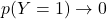 p(Y=1) \rightarrow 0