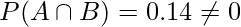  \displaystyle P(A \cap B) = 0.14 \neq 0 