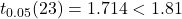 t_{0.05}(23)=1.714<1.81