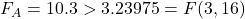 F_A=10.3 >3.23975=F(3,16)