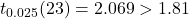 t_{0.025}(23)=2.069>1.81