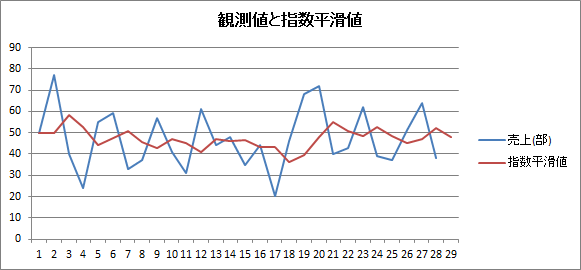 指数平滑