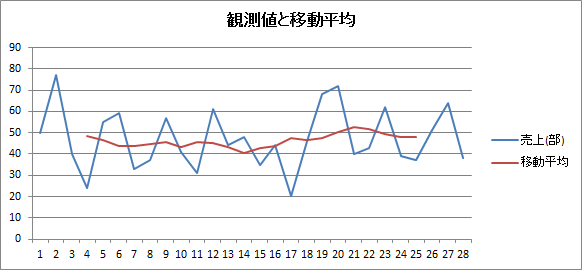 移動平均