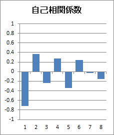 自己相関