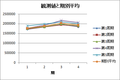 期別平均