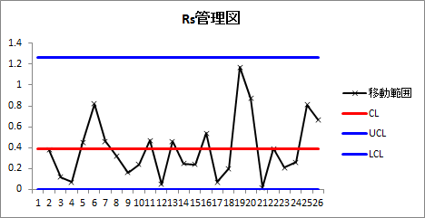 Rs管理図