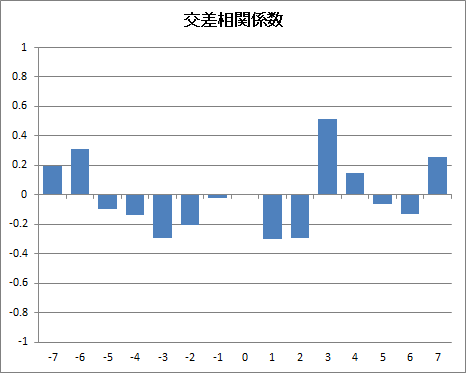 交差相関