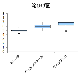 箱ひげ図