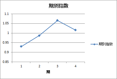 期別指数