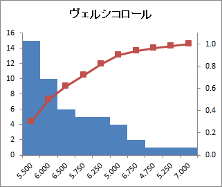 パレート図