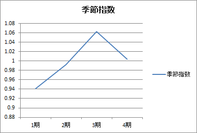 季節指数