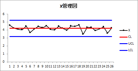 X管理図