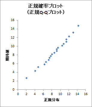 正規Q-Qプロット