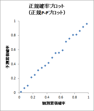 正規P-Pプロット