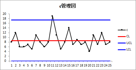 c管理図