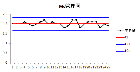 Me管理図