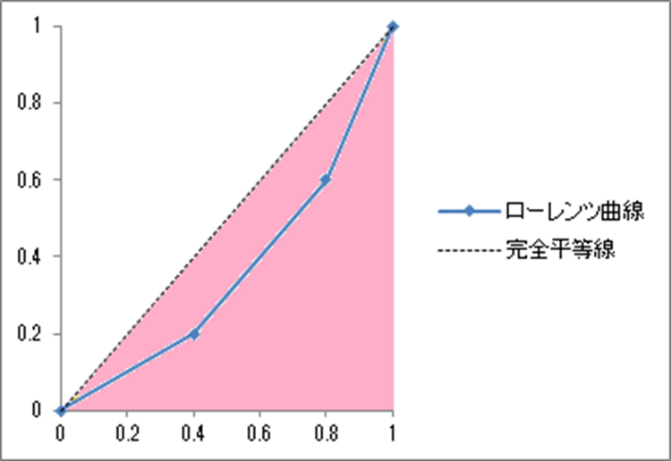 ジニ係数の求め方2