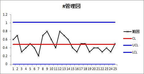 R管理図