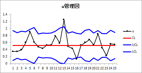 u管理図