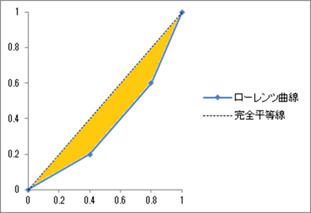 ジニ係数の求め方1