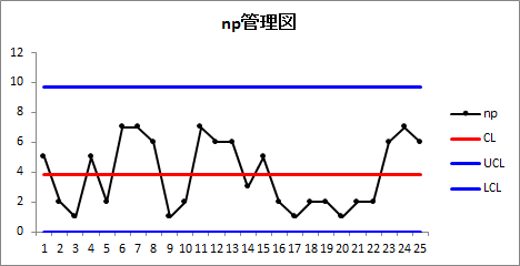 np管理図