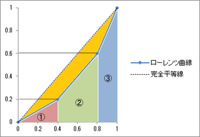 ジニ係数の求め方3