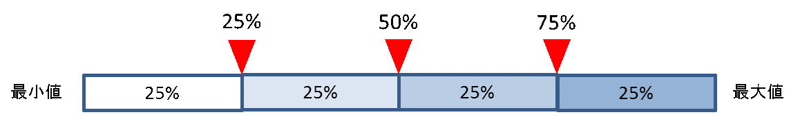 箱ひげ図の見方1