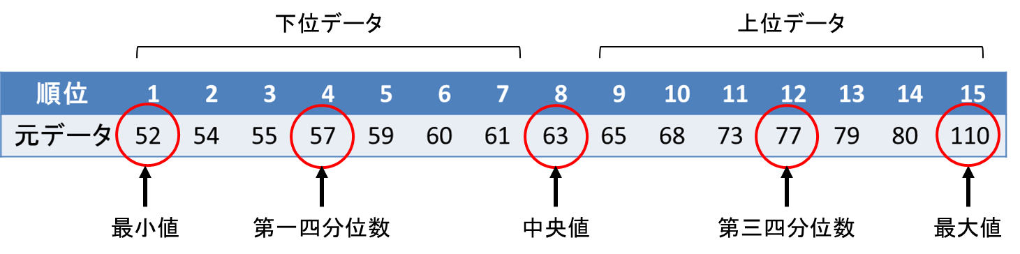 箱ひげ図の書き方（データ数が奇数の場合）6