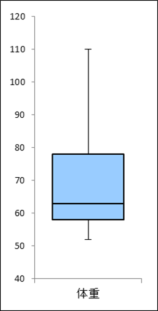 箱ひげ図とは1