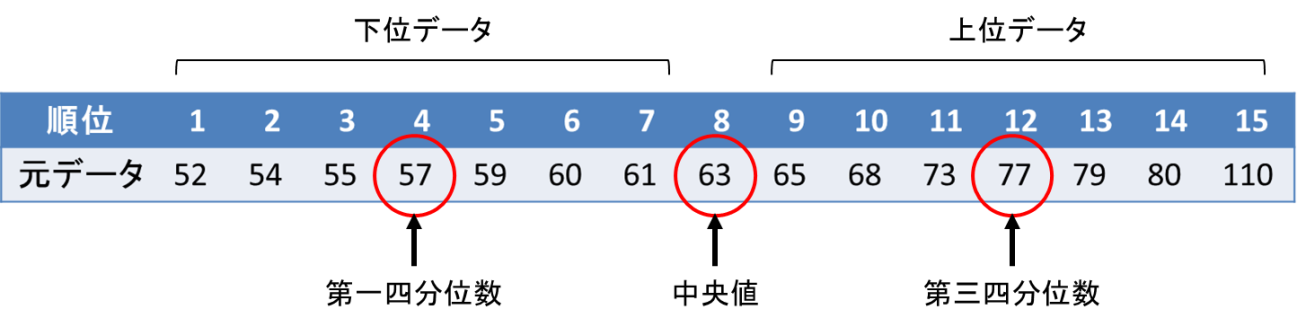 箱ひげ図の書き方（データ数が奇数の場合）5