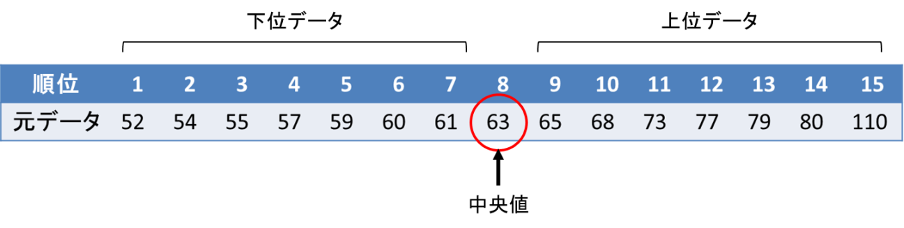 箱ひげ図の書き方（データ数が奇数の場合）4