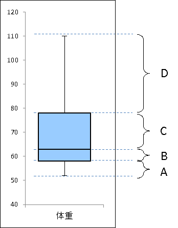 箱ひげ図の見方5