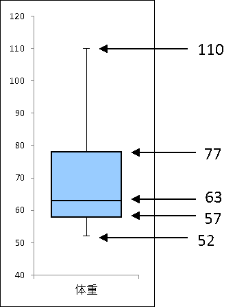 箱ひげ図の書き方（データ数が奇数の場合）7
