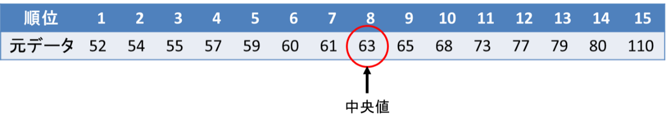 箱ひげ図の書き方（データ数が奇数の場合）3