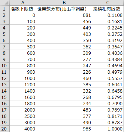 「2015家計調査」貯蓄額の度数分布表