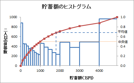 「2015家計調査」貯蓄額のヒストグラム