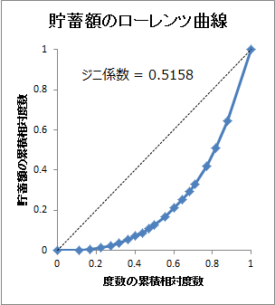 「2015家計調査」貯蓄額のローレンツ曲線