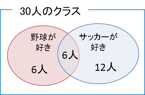 ベン図4