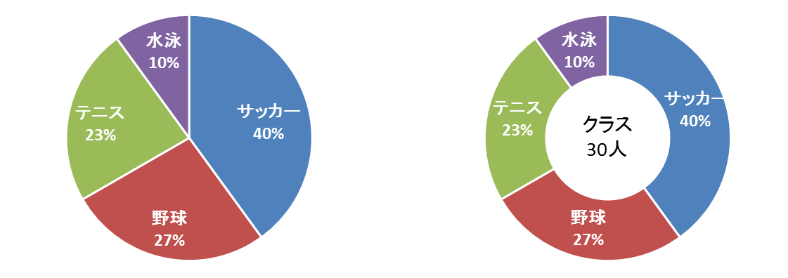 円グラフ3