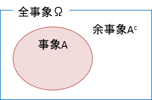 余事象・空事象・排反事象2