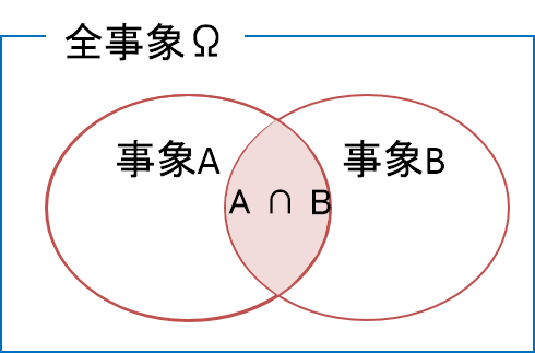 積事象1