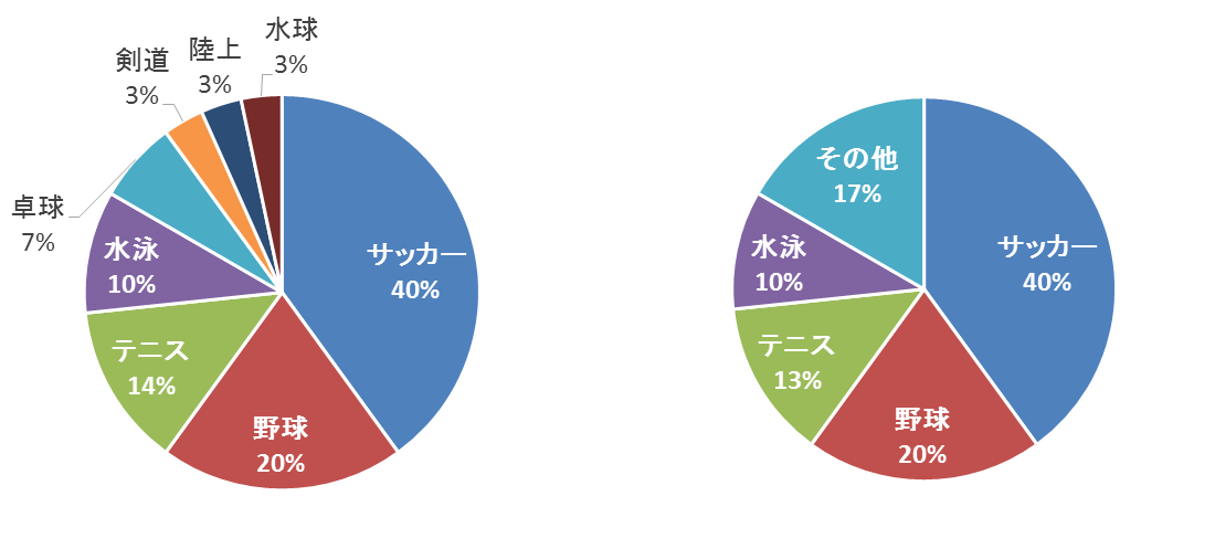 円グラフ4